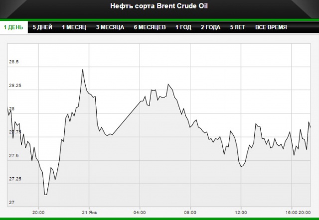Цены на нефть падают в