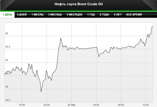 Цены на нефть выросли до