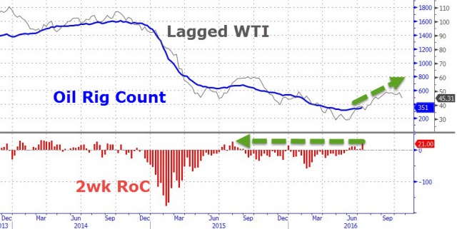 Нефть. Крупные игроки