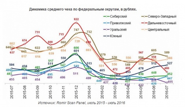 Средний чек россиянина в