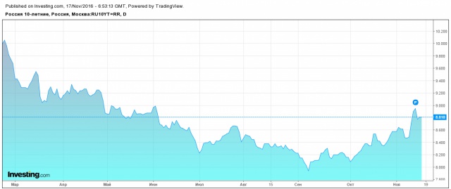 Минфин выполнил план