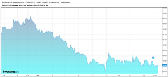 Минфин возьмет в долг