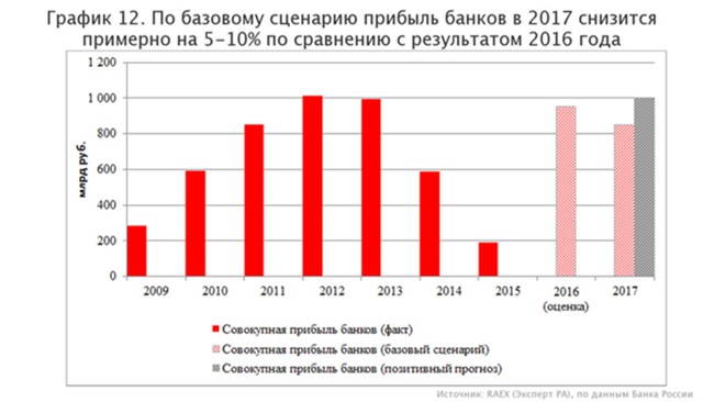 Российские банки доходы. Доходы ЦБ.