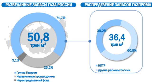 Газпром увеличит
