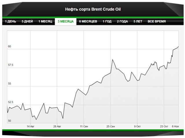 Нефть прогноз