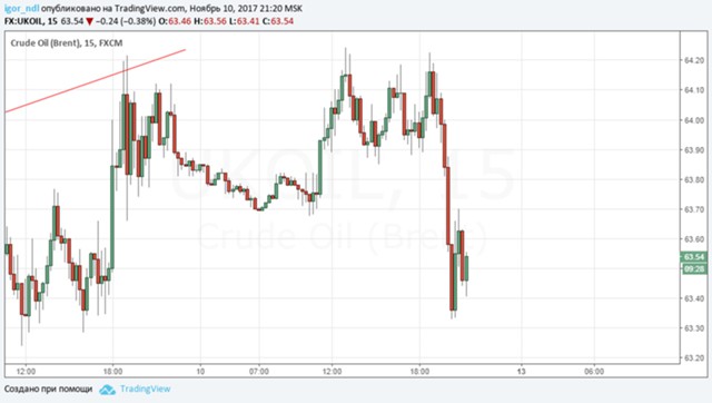 Нефть: еще одна попытка