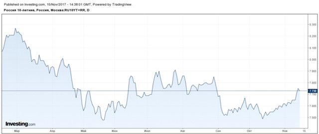 Минфин снова не смог