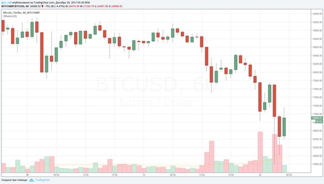 Биткоин: самое сильное