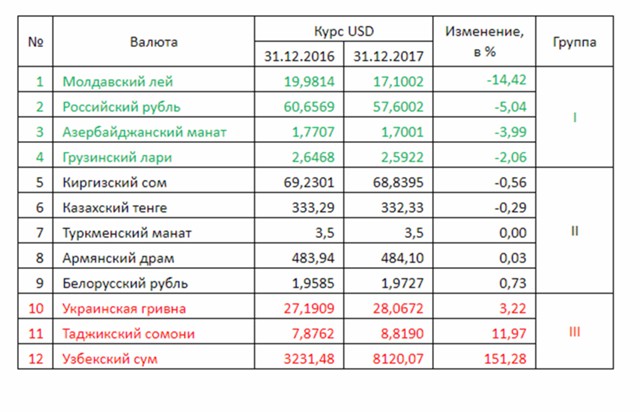 Валюты СНГ: плавающий