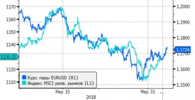 Курс евро/доллар близок