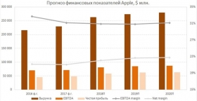 Apple опубликовала