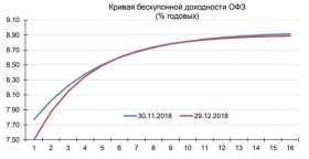 ЦБ оценил отток из ОФЗ и