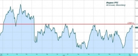 Обзор рынка: индекс РТС