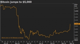 Курс биткоина взлетел